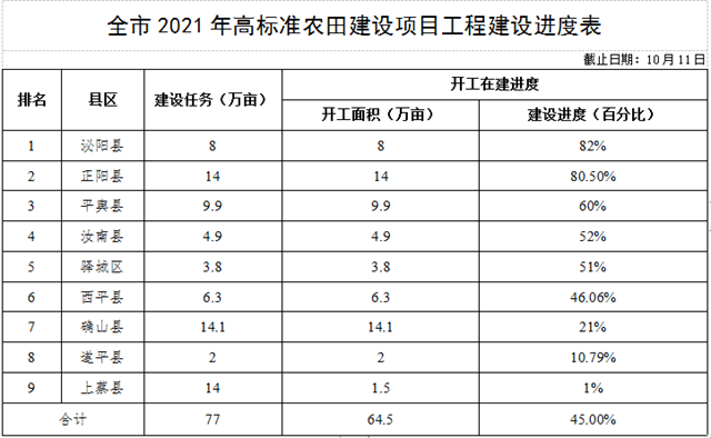關于全市高標準農田建設進展情況的通報