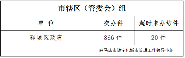 駐馬店市數字化城市管理案件辦理后進單位周通報