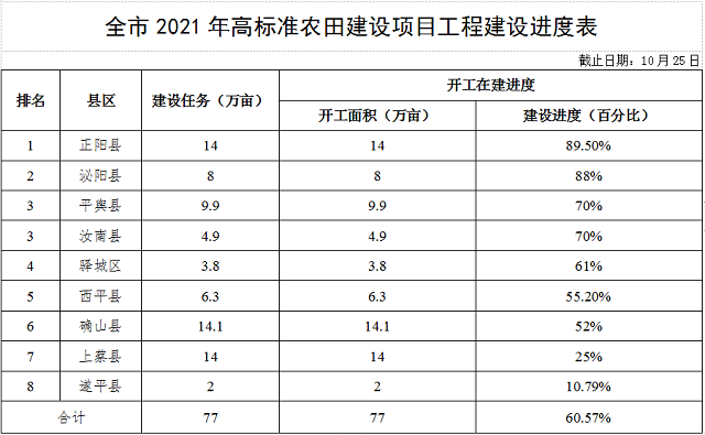 關于全市高標準農田建設進展情況的通報