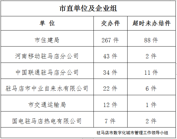 駐馬店市數字化城市管理案件辦理后進單位周通報