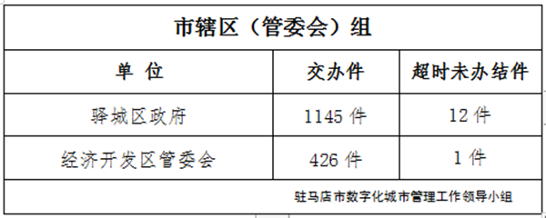 駐馬店市數字化城市管理案件辦理后進單位周通報