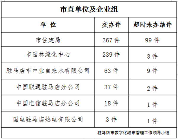 駐馬店市數字化城市管理案件辦理后進單位周通報