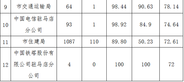 駐馬店市中心城區10月份數字化城市管理工作考評排名情況通報