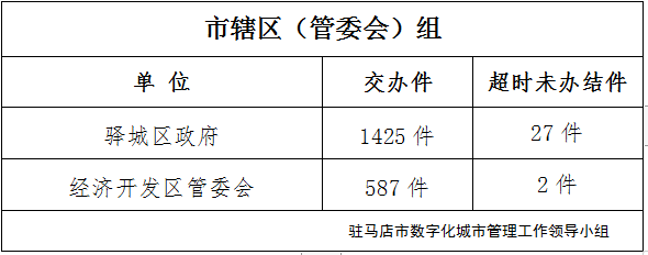 駐馬店市數字化城市管理案件辦理后進單位周通報