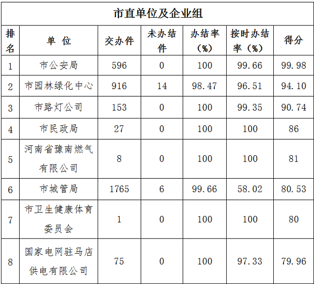 駐馬店市中心城區10月份數字化城市管理工作考評排名情況通報