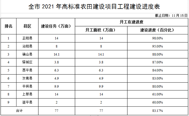 關(guān)于全市高標(biāo)準(zhǔn)農(nóng)田建設(shè)進(jìn)展情況的通報