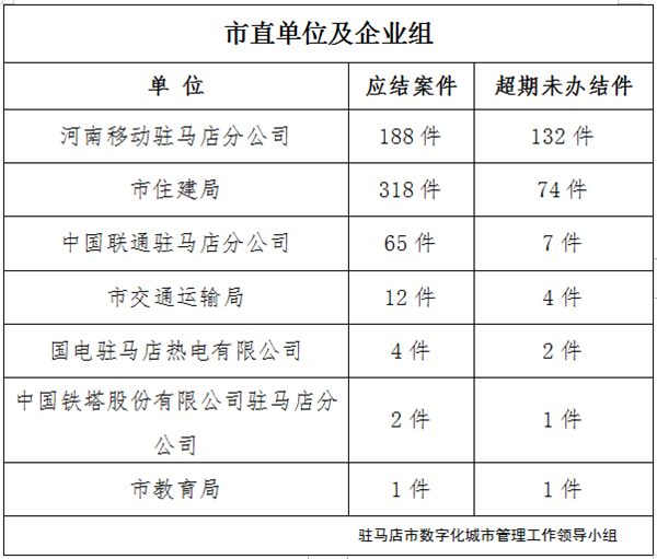 駐馬店市數字化城市管理案件辦理后進單位周通報