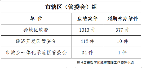 駐馬店市數字化城市管理案件辦理后進單位周通報
