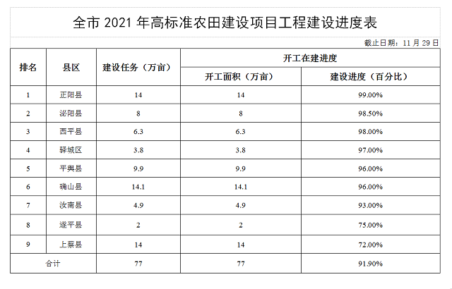 關于駐馬店市高標準農田建設進展情況的通報