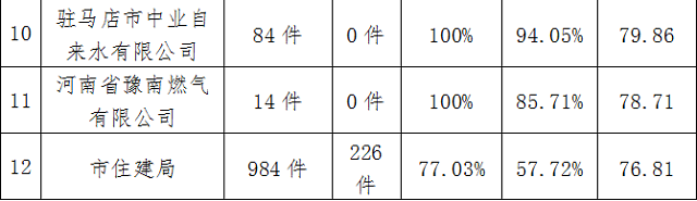 駐馬店市中心城區11月份數字化城市管理工作考評排名情況通報