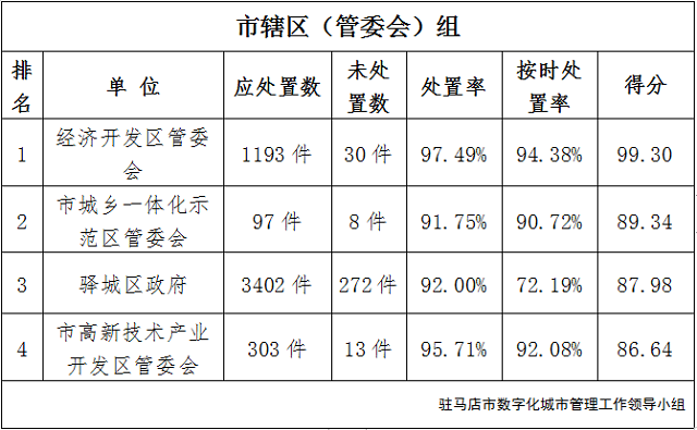 駐馬店市中心城區11月份數字化城市管理工作考評排名情況通報