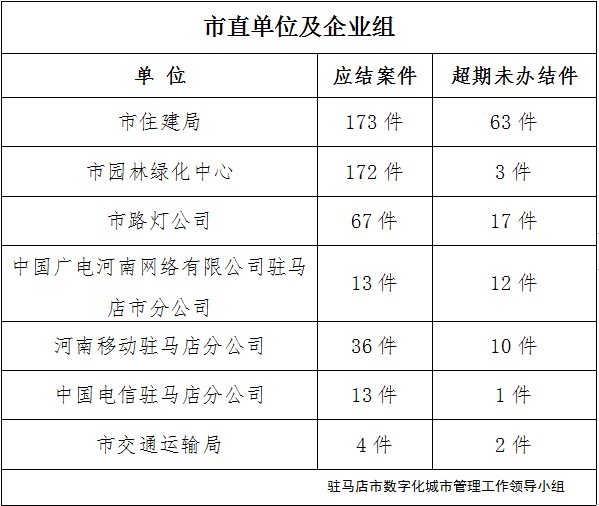 駐馬店市數字化城市管理案件辦理后進單位周通報