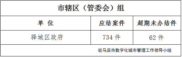駐馬店市數字化城市管理案件辦理后進單位周通報