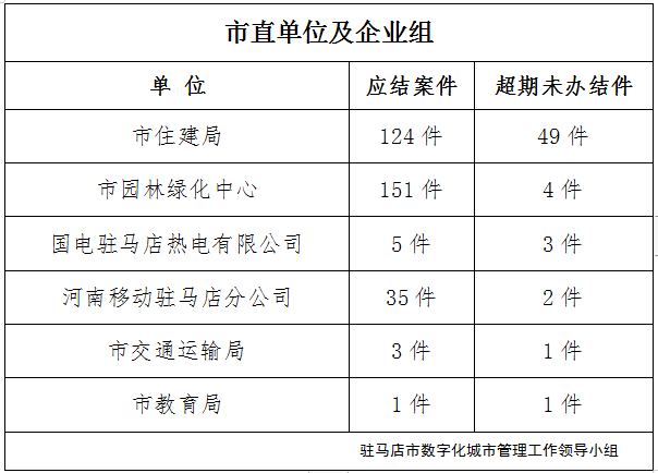 駐馬店市數字化城市管理案件辦理后進單位周通報