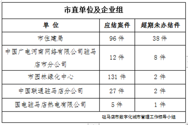 駐馬店市數字化城市管理案件辦理后進單位周通報