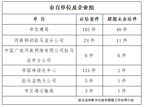 駐馬店市數字化城市管理案件辦理后進單位周通報