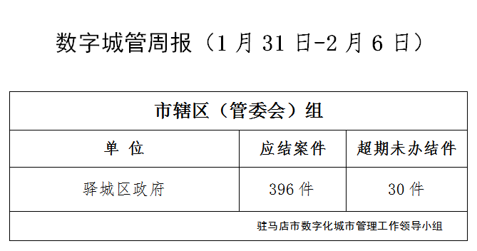 駐馬店市數字化城市管理案件辦理后進單位周通報