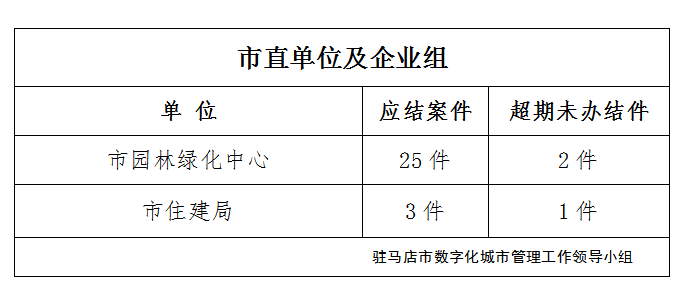 駐馬店市數字化城市管理案件辦理后進單位周通報