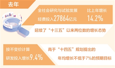去年我國研發投入約2.79萬億元 實現良好開局