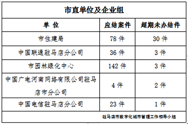 駐馬店市數字化城市管理案件辦理后進單位周通報