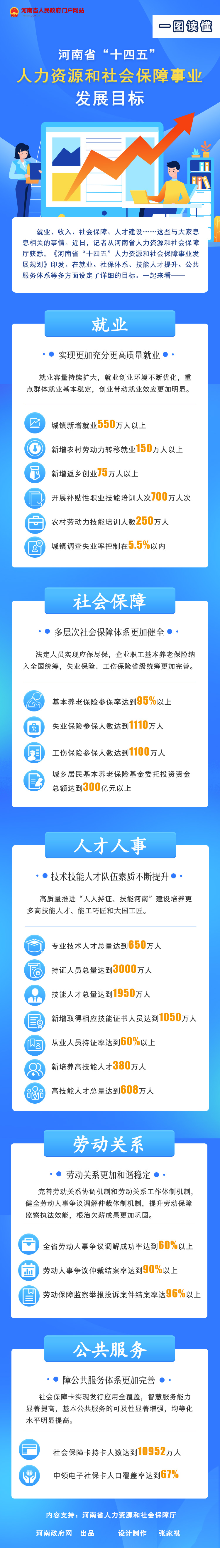 目標定了！河南“十四五”人力資源和社會保障事業這樣干（附圖解）
