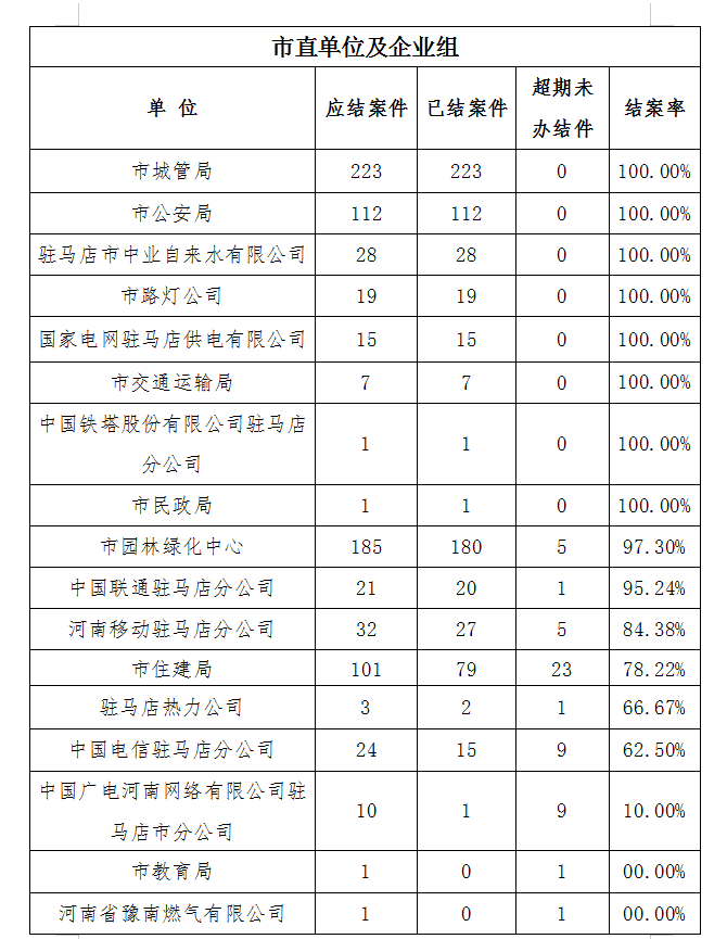駐馬店市數字城管周督辦通知
