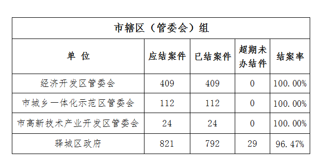 駐馬店市數字城管周督辦通知