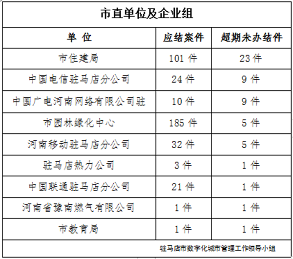 駐馬店市數字化城市管理案件辦理后進單位周通報