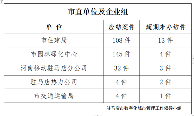 駐馬店市數字化城市管理案件辦理后進單位周通報
