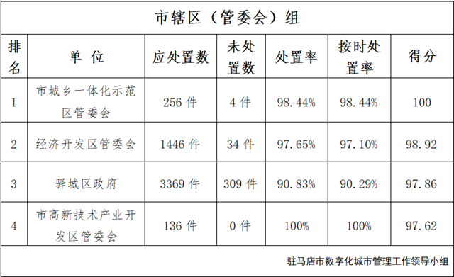 駐馬店市中心城區2月份數字化城市管理 工作考評排名情況通報
