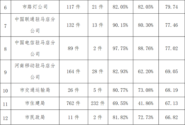 駐馬店市中心城區2月份數字化城市管理 工作考評排名情況通報