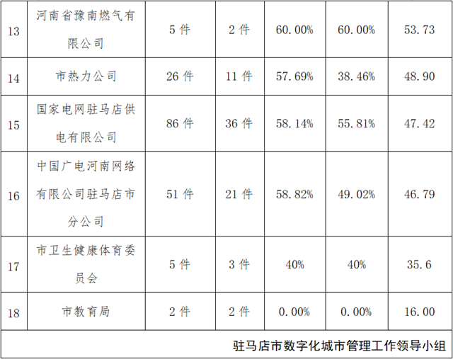 駐馬店市中心城區2月份數字化城市管理 工作考評排名情況通報