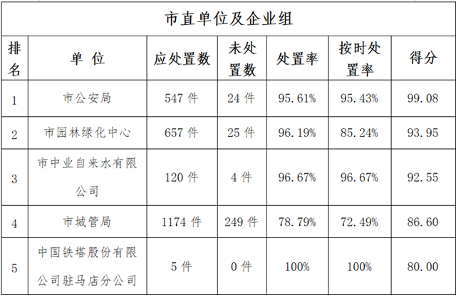 駐馬店市中心城區2月份數字化城市管理 工作考評排名情況通報