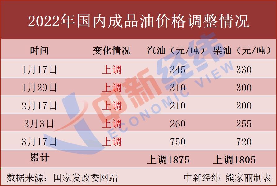 油價或“七連漲”，機構預計加滿一箱多花4.5元
