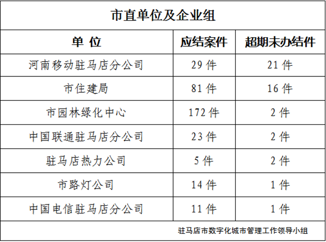 駐馬店市數字化城市管理案件辦理后進單位周通報
