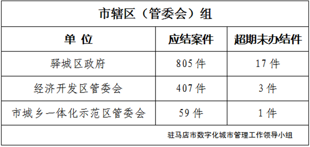 駐馬店市數字化城市管理案件辦理后進單位周通報