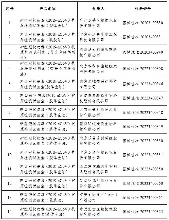 國家藥監局：已批準26個新冠病毒抗原檢測試劑