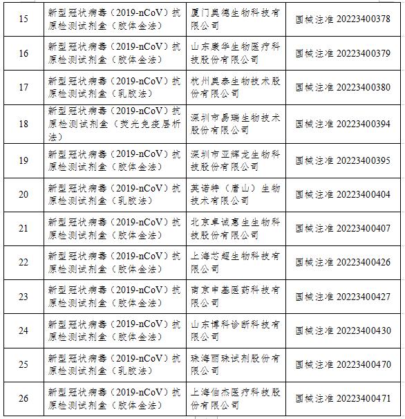 國家藥監局：已批準26個新冠病毒抗原檢測試劑