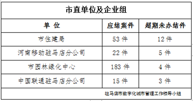 駐馬店市數字化城市管理案件辦理后進單位周通報