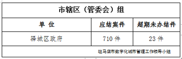 駐馬店市數字化城市管理案件辦理后進單位周通報