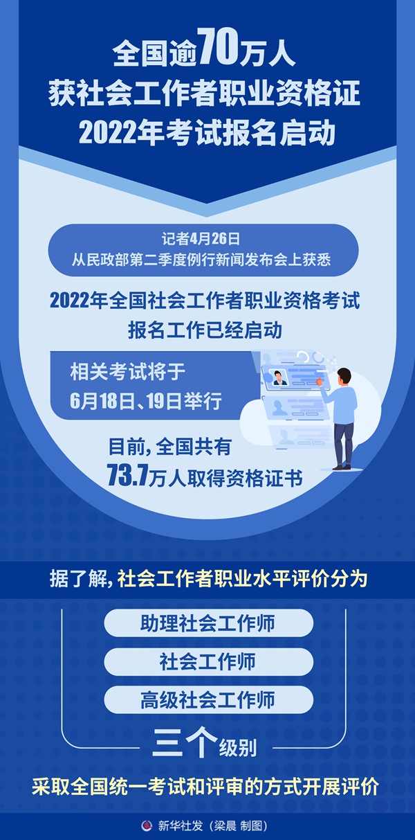 全國逾70萬人獲社會工作者職業資格證 2022年考試報名啟動