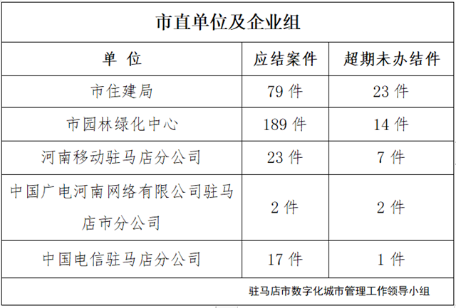 駐馬店市數字化城市管理案件辦理后進單位周通報