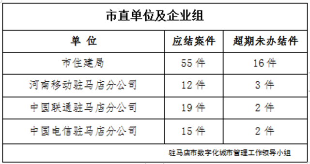駐馬店市數字化城市管理案件辦理后進單位周通報