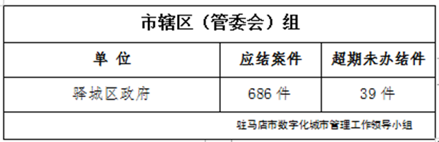 駐馬店市數字化城市管理案件辦理后進單位周通報