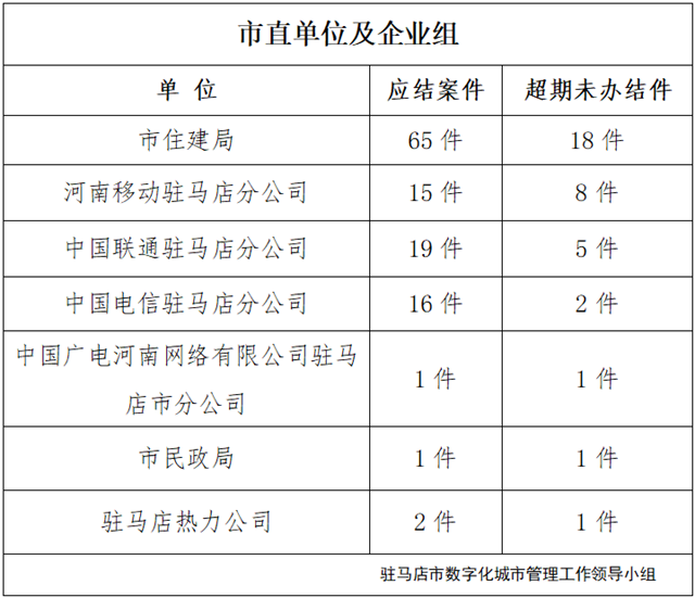 駐馬店市數字化城市管理案件辦理后進單位周通報
