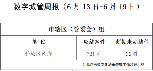 駐馬店市數字化城市管理案件辦理后進單位周通報