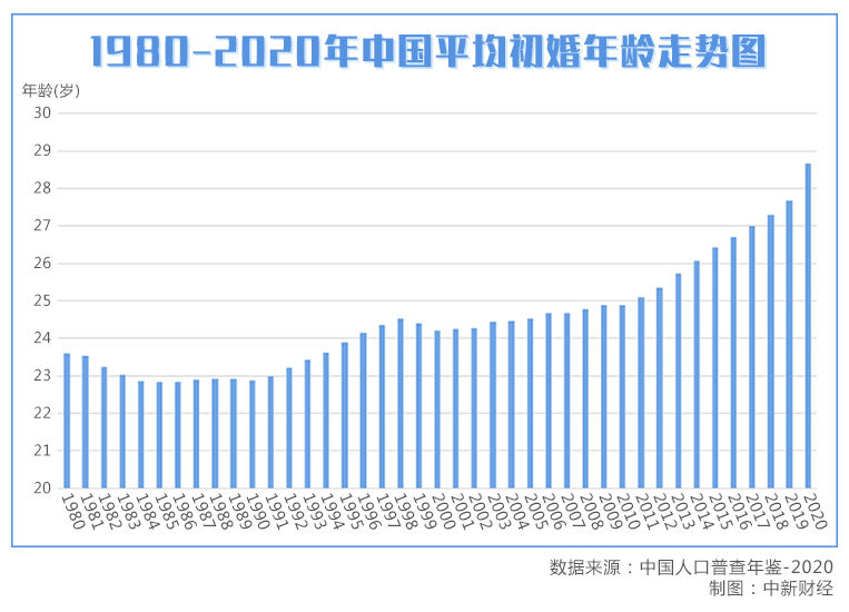 中國新觀察|平均初婚年齡28.67歲，中國人為啥結婚越來越晚？