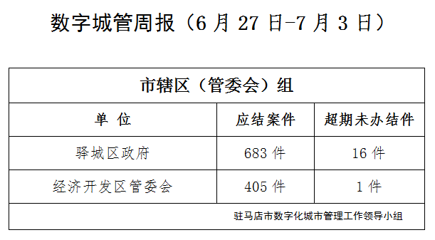 駐馬店市數字化城市管理案件辦理后進單位周通報