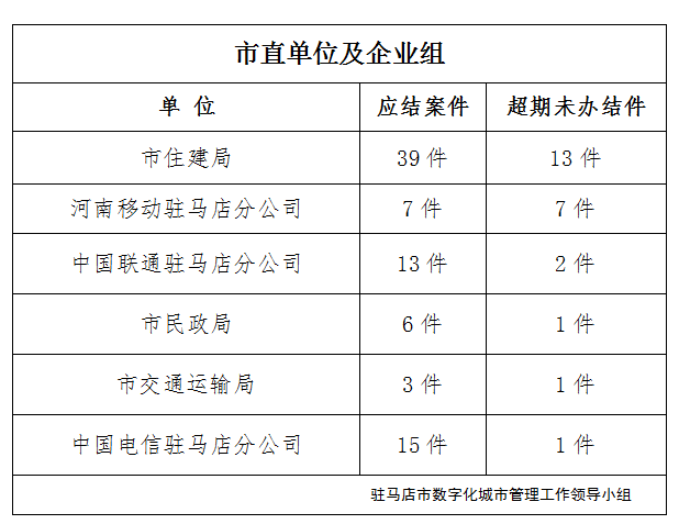 駐馬店市數字化城市管理案件辦理后進單位周通報