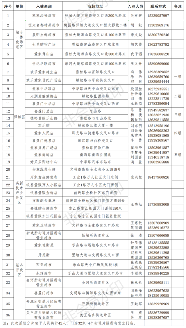 覆蓋中心城區36家超市、4個街道片區！附派駐市場監管人員名單